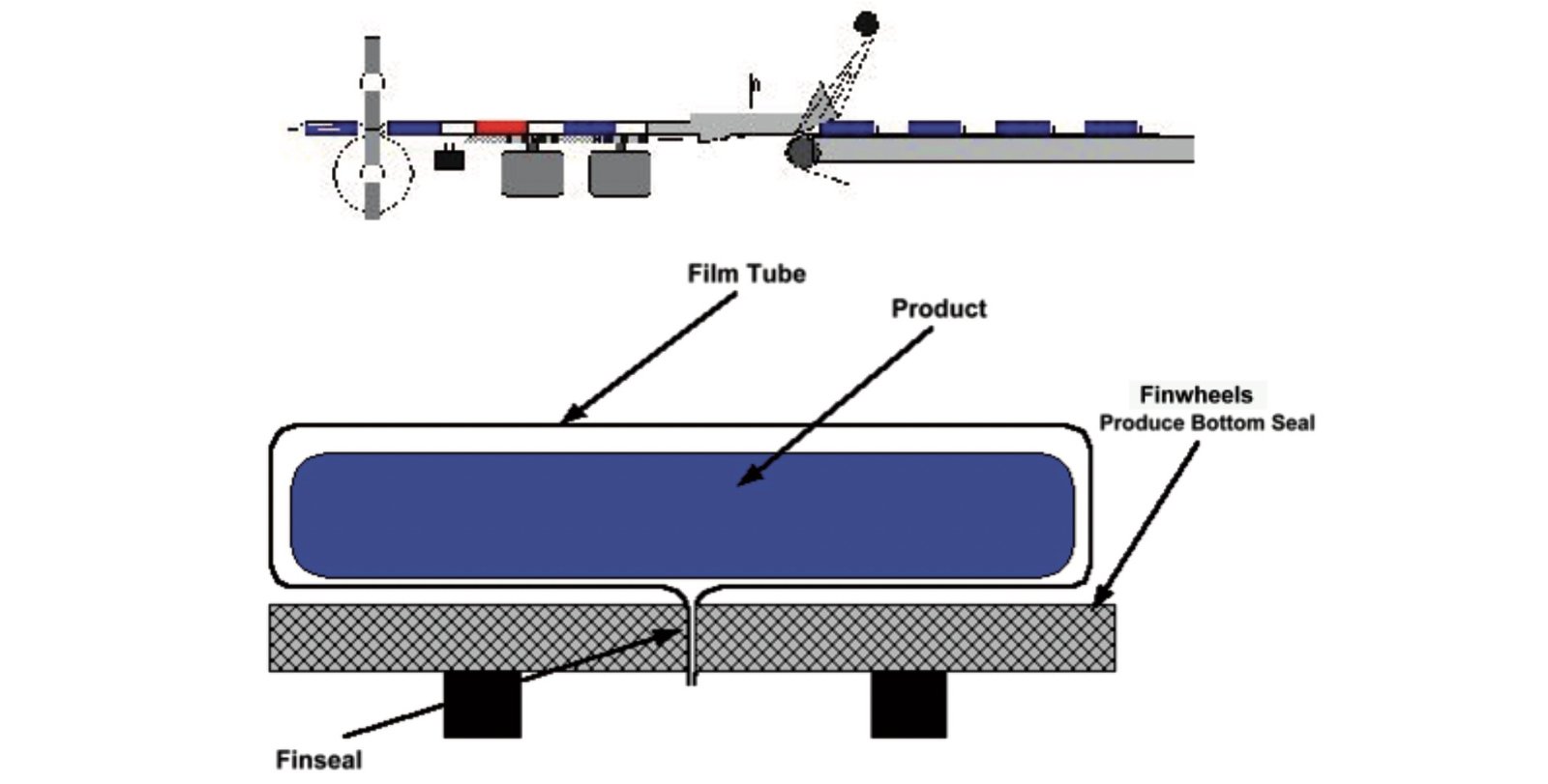 How Flow Wrap Works - CFM
